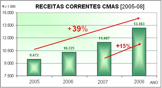[RECEITAS+CORRENTES+CHART.bmp]