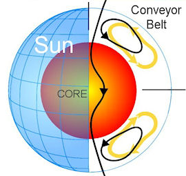 [Sun's+Great+Conveyor+Belt.jpg]