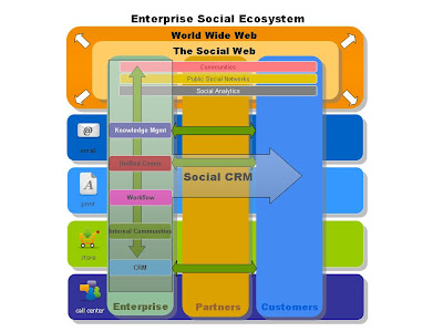 Social Ecosystem