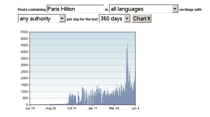 [ParisHiltonChart.jpg]