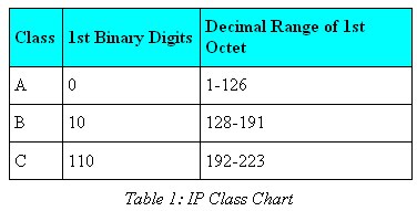 Ip Address Class Chart