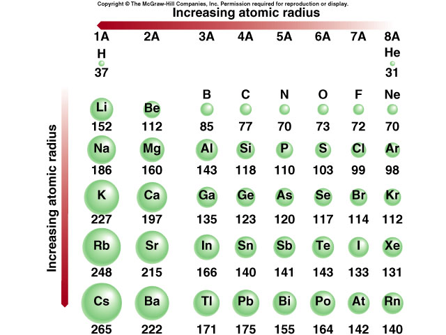into the Rafflesian Chemist's mind: Sec 2 Chem Periodic Table