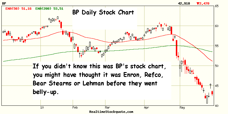 bp buy or sell stock