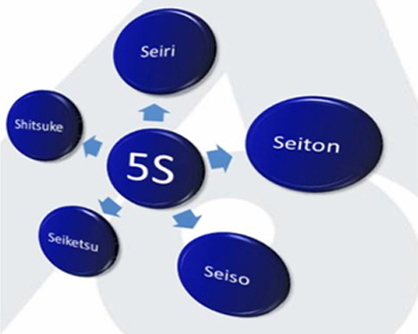 The 5S is a derivation of five