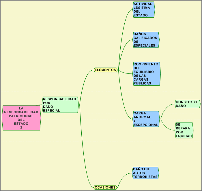 EL DERECHO ADMINISTRATIVO EN "MAPAS MENTALES" (Expresión acuñada por Tony Buzán)