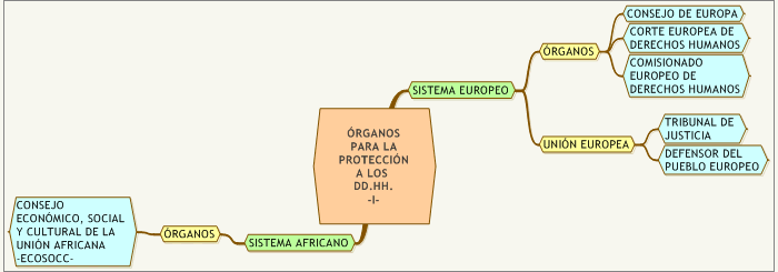 LOS DERECHOS HUMANOS EN "MAPAS MENTALES" (Expresión acuñada por Tony Buzan)