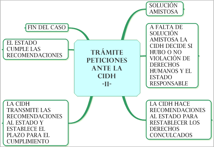 EL LITIGIO INTERAMERICANO - PETICIONES ANTE LA COMISIÓN INTERAMERICANA DE DD.HH.