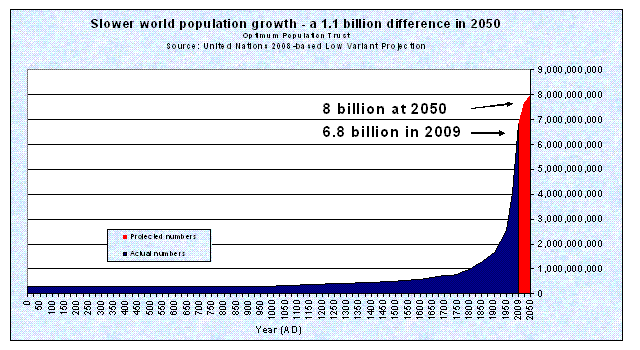 World Population Growth with Lower Fertility