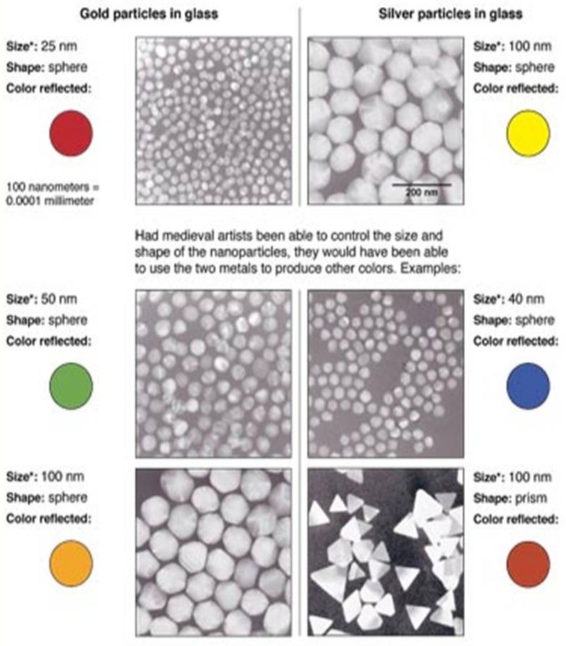 examples of nanotechnology