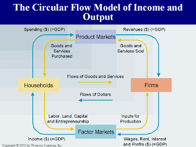 explain the circular flow of economic activity