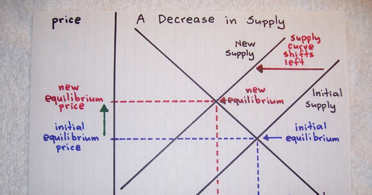 Economic Perspectives A Decrease in Supply