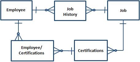 Roger's Access Blog: Entity-Relationship Diagramming: Part IV