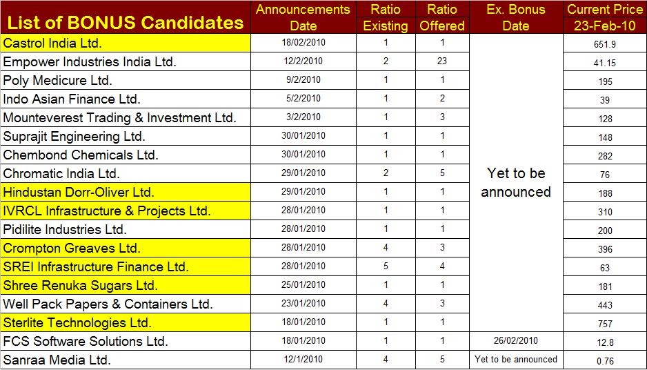 EASY Ways to Invest in India Companies giving away Bonus Shares