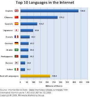 Idiomas mas usados en internet