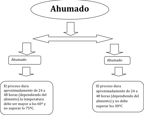 ahumado de alimentos mc alimentos ahumado ahumado de alimentos mc alimentos ahumado