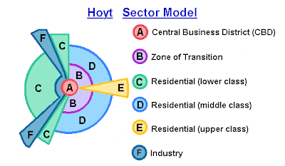 sector model