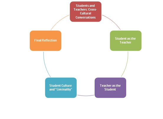 My Freshman Year: Ch. 7 Graphic Organizer by Chip Fox