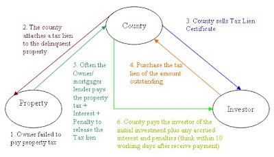 tax lien investing