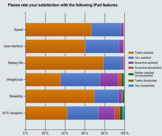 Ipad Survey