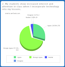 67% strongly agree & another 29% agree to have more interest when technology is in the lesson