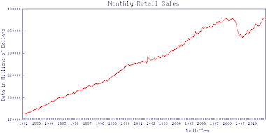 Retail Sales