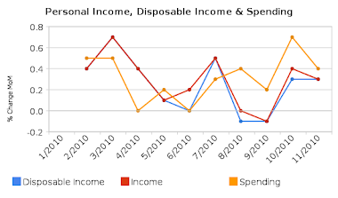 Personal Spending, Income & Disposable Income