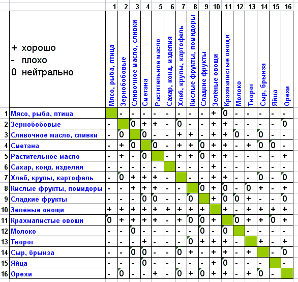 совместимость продуктов питания для похудения таблица совместимость продуктов питания для похудения таблица