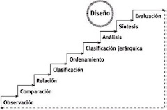 Habilidades Superiores del Pensamiento