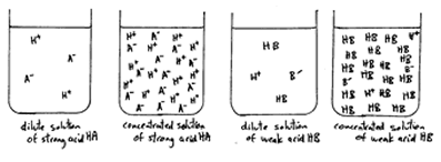 Chemestry 11 Lessons: Diluting Solutions to Prepare Workable Solutions