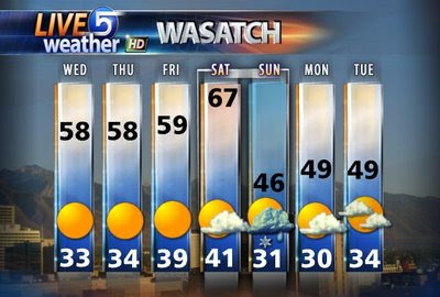 Crazy Weather Forecast