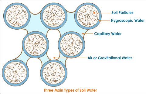 types soil