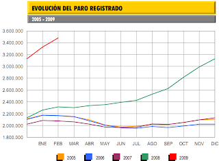 Paro Registrado Febrero 2009
