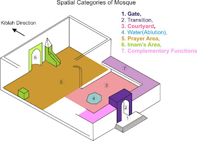 mosque typology