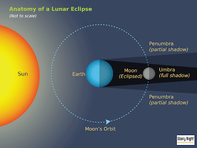 Lunar Eclipse 2011: 10h 14m lunar eclipse the next lunar eclipse will be on june 15th draw ... Lunar Eclipse 2011: 10h 14m lunar eclipse the next lunar eclipse will be on june 15th draw ...