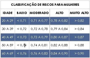 Relação Cintura Quadril - Mulheres