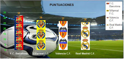 Gráfica de Excel sobre fotografía de campo de futbol y con barras con escudos de los equipos