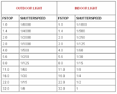 F Stop Vs Shutter Speed Chart