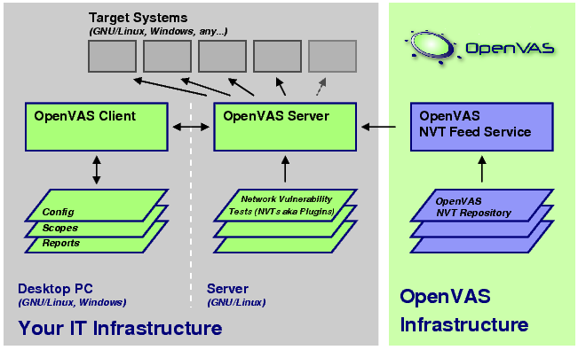 [OpenVAS-Structure.png]