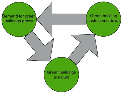 Green Building