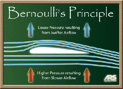 Bernoulli Lift
