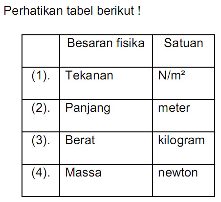 besaran pokok besaran turunan dan satuan dalam sistem internasional si