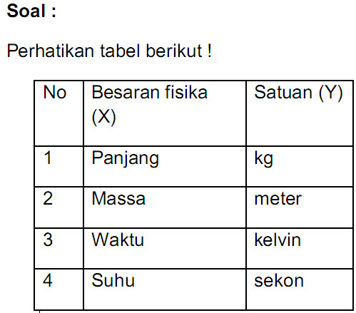 Indikator : Disajikan tabel besaran dan satuan atau tabel hasil suatu