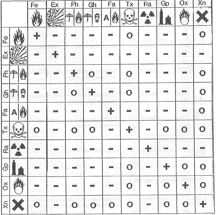 Hazardous Materials Compatibility Chart