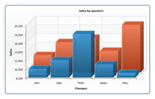 clustered bar chart