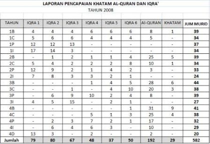 Rekod Khatam Al-Quran dan Iqra' Tahun 2008