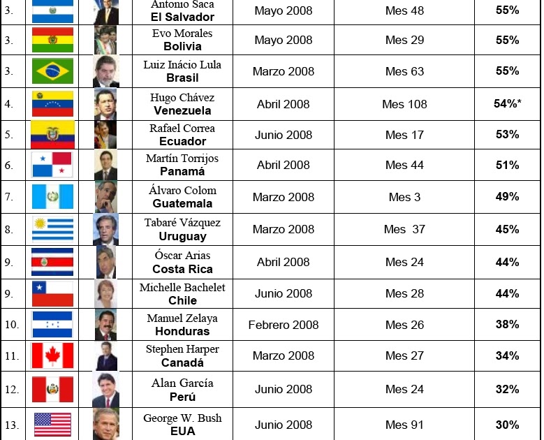 Arte Subjetivo Ranking de los Presidentes de América 2008