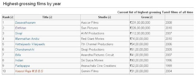 India Talkies: List of highest-grossing Tamil films