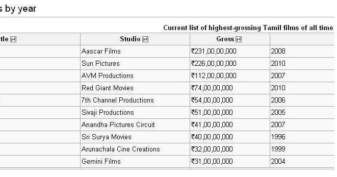 India Talkies: List of highest-grossing Tamil films