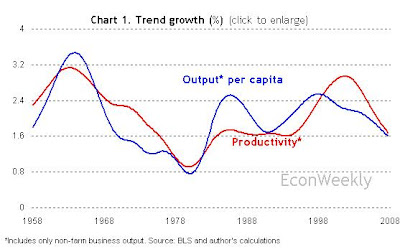 Work Productivity Chart