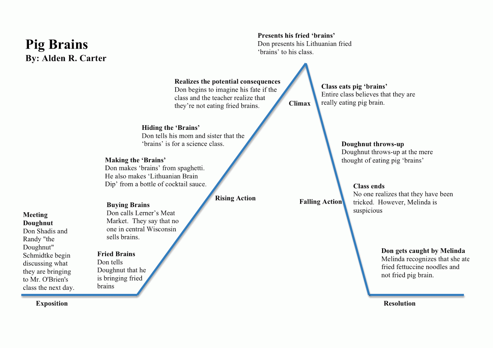 Macbeth Plot Chart